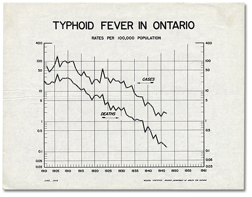 Chart: Typhoid Fever in Ontario, June 1949