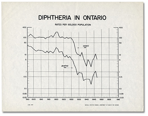 Chart: Diptheria in Ontario, June 1949