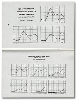Charts showing tuberculosis mortality by age and sex in Ontario, 1930–1956