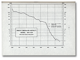 Chart showing downward trend in tuberculosis mortality in Ontario, 1900-1970
