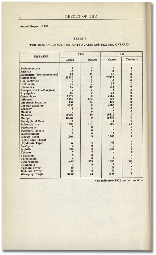 Fréquence des maladies transmissibles en Ontario, 1951-1952