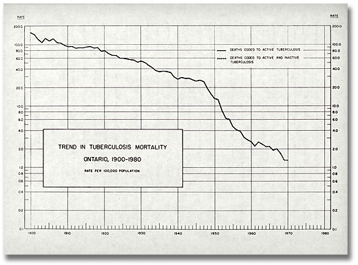 Chart: The decline in Tuberculosis mortality 1900-1970