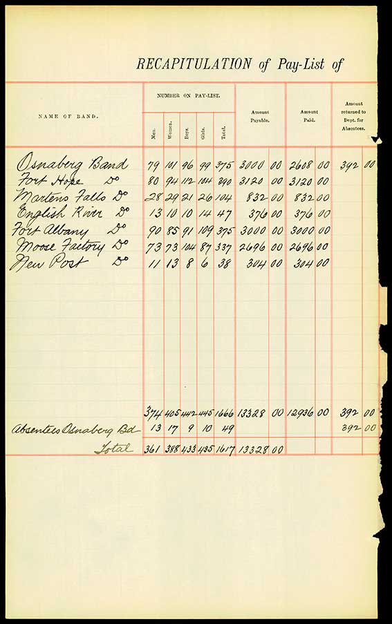 Récapitulation de la liste de paye, livret de playlist pour les paiements du traité de la Baie James, 1905 