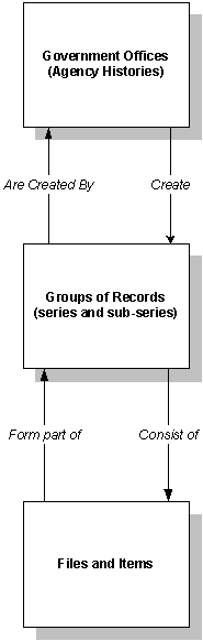 Types of Descriptions Chart