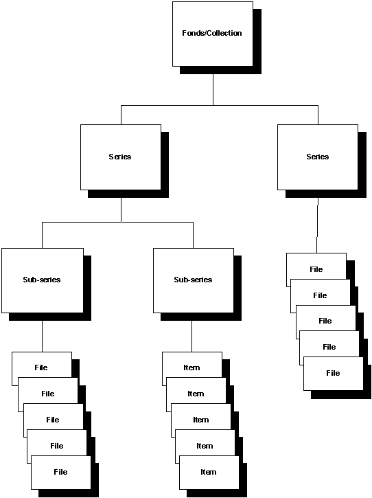 Fonds Organization Chart