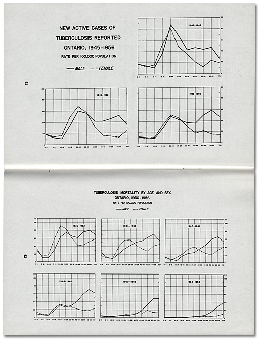 Décès dû à la tuberculose par âge et sexe en Ontario, 1930-1956