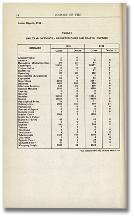 Incidence of communicable diseases in Ontario, 1951-1952