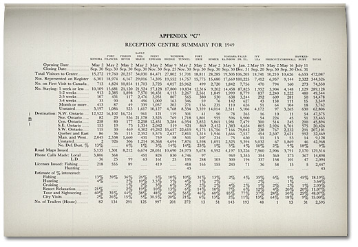 Sommaire des centres de réception pour 1949 Ontario