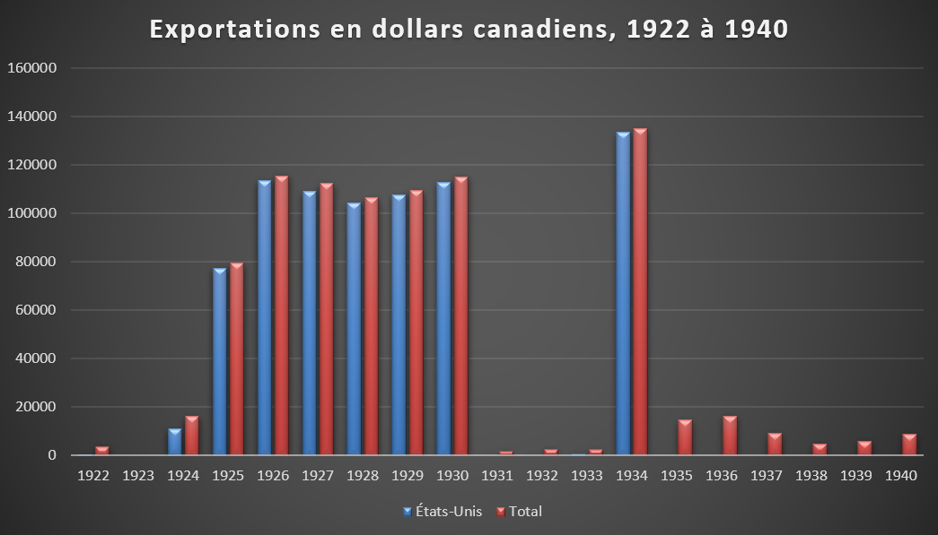 Graphique montrant les exportations de vin vers les États Unis, en dollars canadiens, de 1922 à 1940