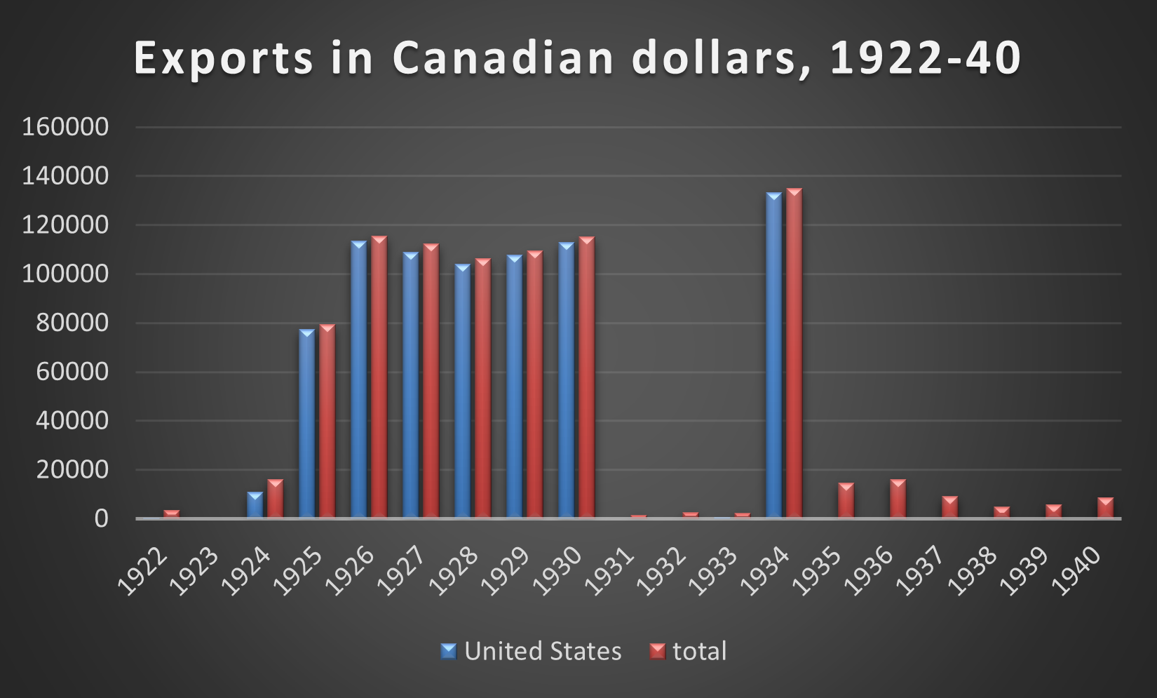 Graph showing Exports of Wine to the United Stated in Canadian Dollars 1922-1940
