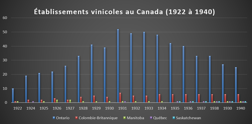 Graphique des établissements vinicoles au Canada de 1922 à 1940, la majorité étant en Ontario