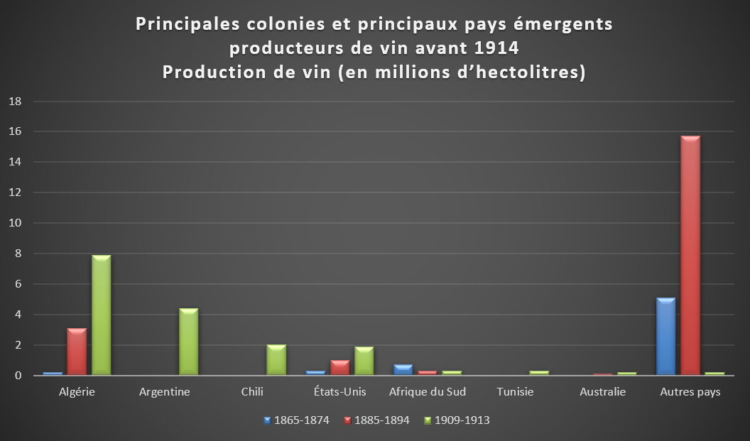 Diagramme à bandes montrant l’Algérie, l’Argentine et le Chili comme producteurs émergents de vin avant 1914
