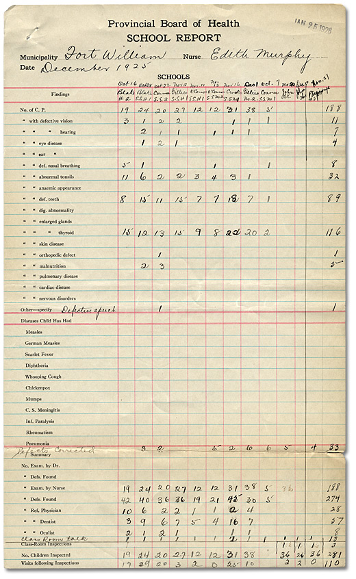 School report card detailing Fort William’s schoolchildren’s state of health, December 1925