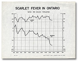 Chart: Scarlet Fever in Ontario, [ca. 1948]