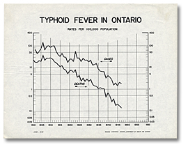 Chart: Typhoid Fever in Ontario, [ca. 1948]