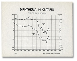 Chart: Diphtheria in Ontario, [ca. 1948]