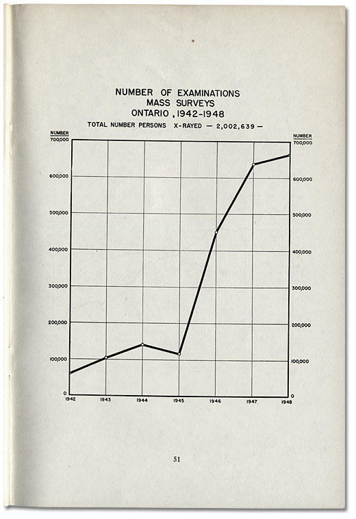 Graphique faisant état du nombre d'enquêtes à grande échelle sur la tuberculose réalisées entre 1942 et 1948