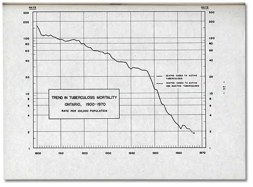 Chart showing downward trend in tuberculosis mortality in Ontario, 1900-1970