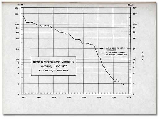 Graphique montrant la baisse de la mortalité due à la tuberculose, 1900-1970